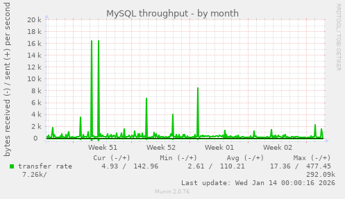 MySQL throughput