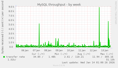 MySQL throughput