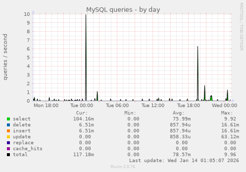MySQL queries