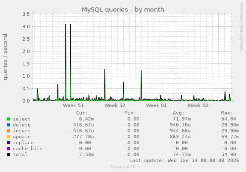 MySQL queries