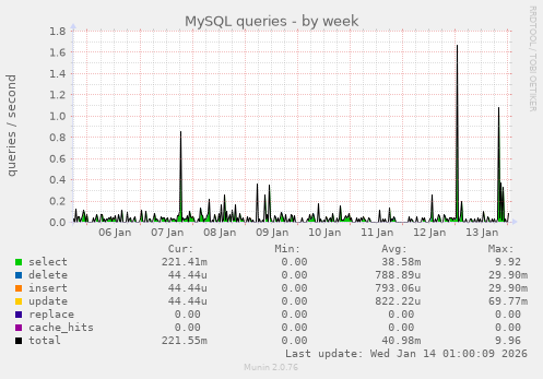 MySQL queries