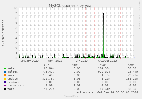 MySQL queries