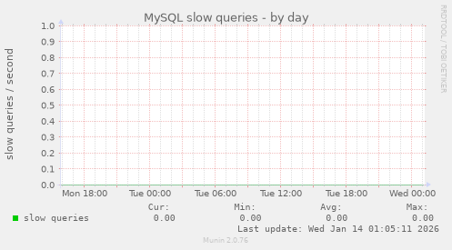 MySQL slow queries