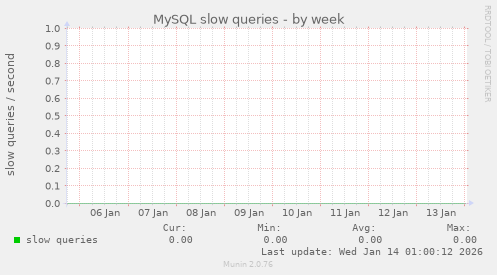 MySQL slow queries