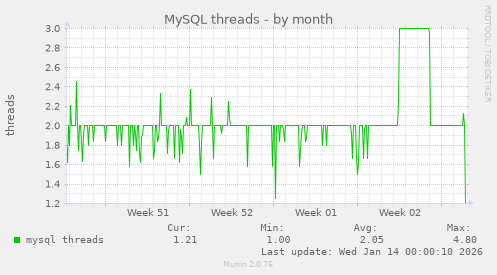 MySQL threads