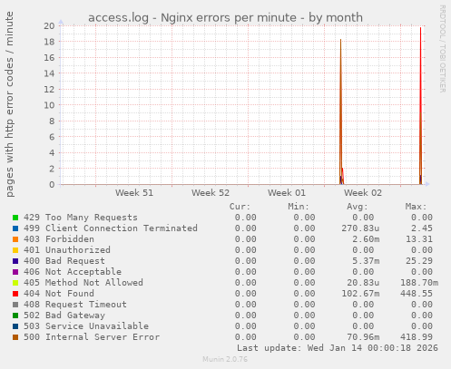 access.log - Nginx errors per minute