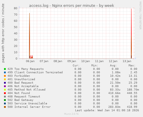 access.log - Nginx errors per minute