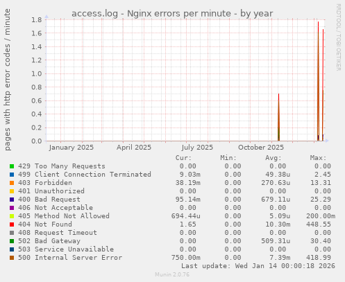 access.log - Nginx errors per minute