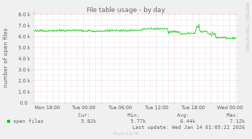 File table usage