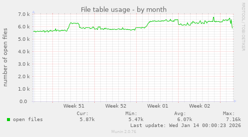 File table usage