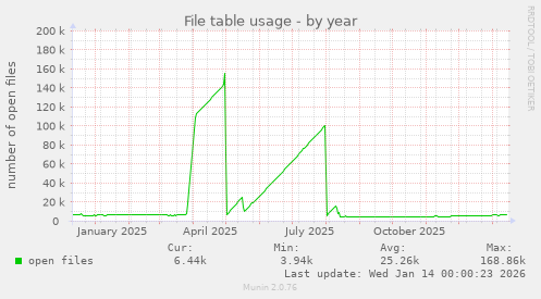 File table usage