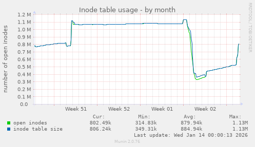Inode table usage