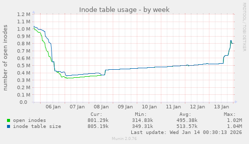 Inode table usage