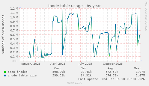 Inode table usage