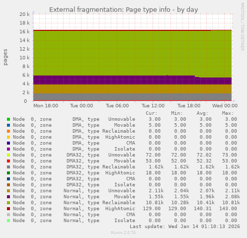 External fragmentation: Page type info
