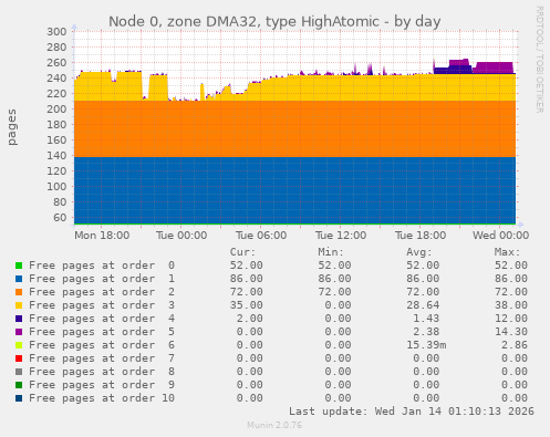 Node 0, zone DMA32, type HighAtomic