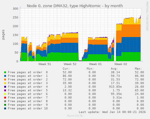 Node 0, zone DMA32, type HighAtomic