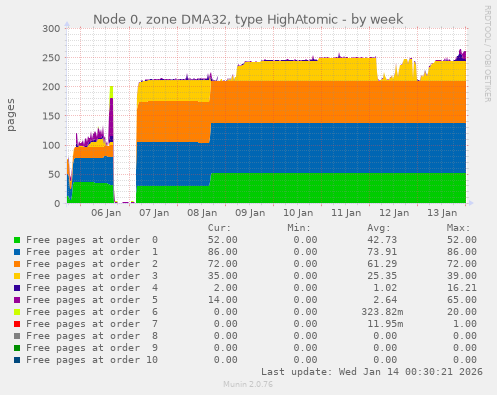 Node 0, zone DMA32, type HighAtomic