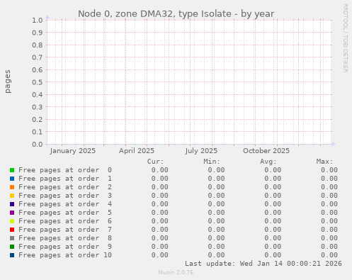 Node 0, zone DMA32, type Isolate