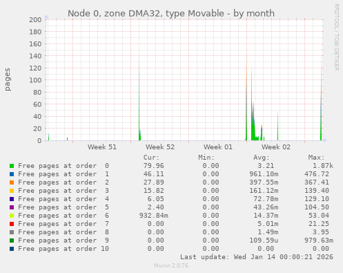 Node 0, zone DMA32, type Movable