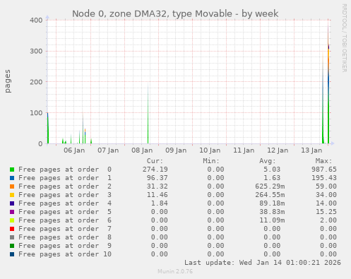 Node 0, zone DMA32, type Movable