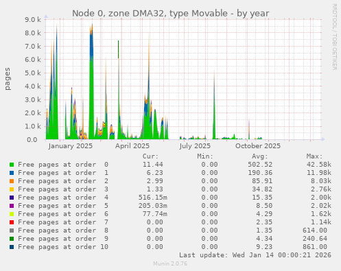 Node 0, zone DMA32, type Movable