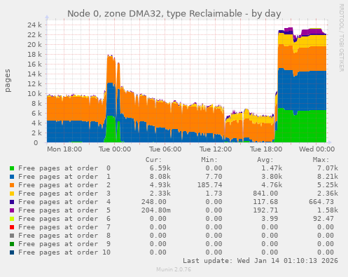 Node 0, zone DMA32, type Reclaimable