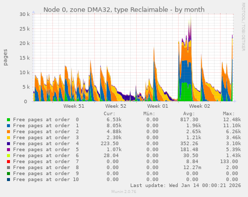 Node 0, zone DMA32, type Reclaimable