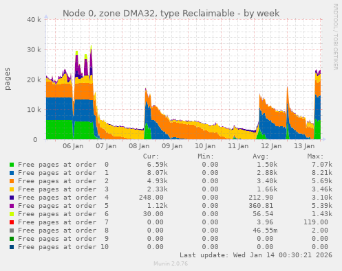 Node 0, zone DMA32, type Reclaimable