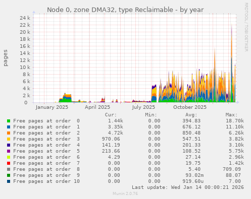 Node 0, zone DMA32, type Reclaimable