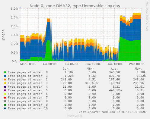 Node 0, zone DMA32, type Unmovable