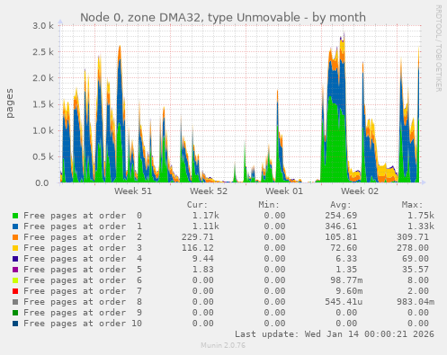 Node 0, zone DMA32, type Unmovable