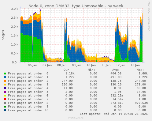 Node 0, zone DMA32, type Unmovable