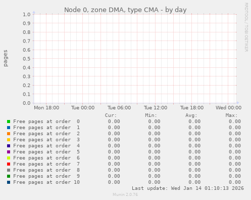 Node 0, zone DMA, type CMA