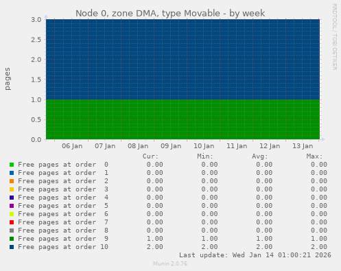 Node 0, zone DMA, type Movable