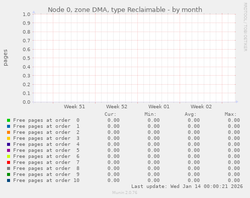 Node 0, zone DMA, type Reclaimable
