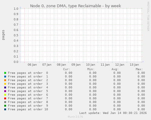 Node 0, zone DMA, type Reclaimable