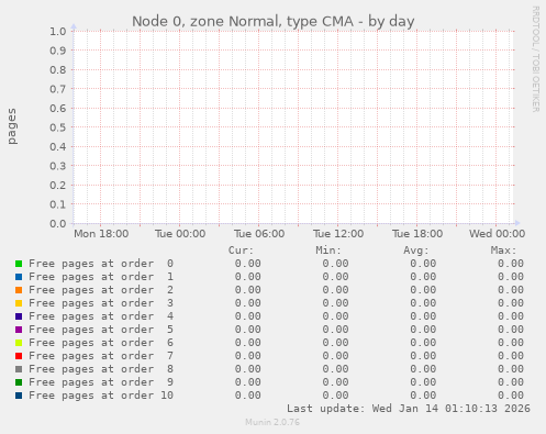 Node 0, zone Normal, type CMA