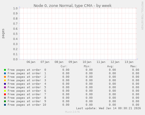 Node 0, zone Normal, type CMA