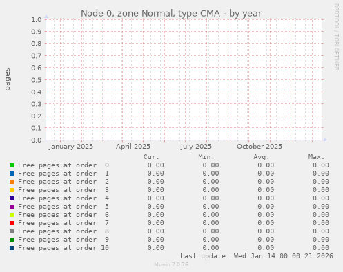 Node 0, zone Normal, type CMA