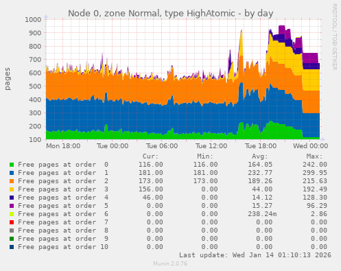 Node 0, zone Normal, type HighAtomic