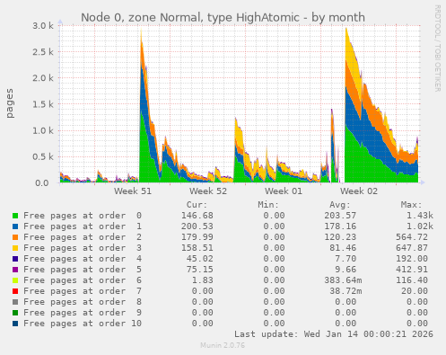 Node 0, zone Normal, type HighAtomic