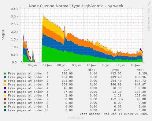 Node 0, zone Normal, type HighAtomic