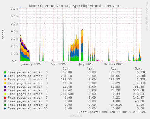 Node 0, zone Normal, type HighAtomic