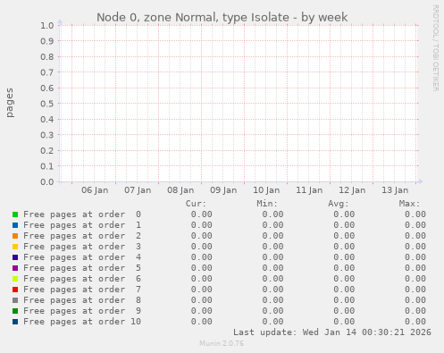 Node 0, zone Normal, type Isolate
