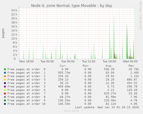 Node 0, zone Normal, type Movable