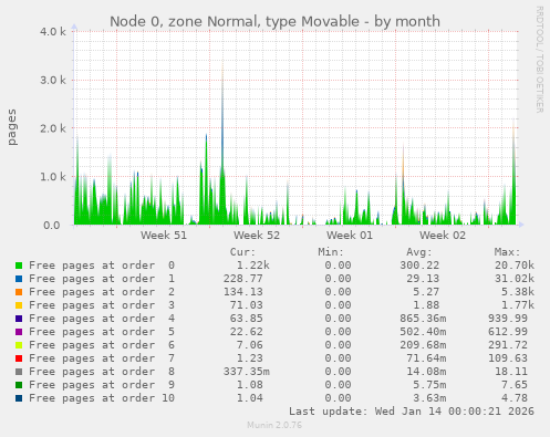Node 0, zone Normal, type Movable