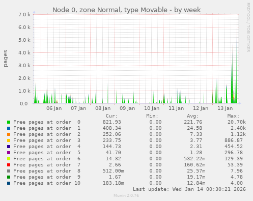 Node 0, zone Normal, type Movable