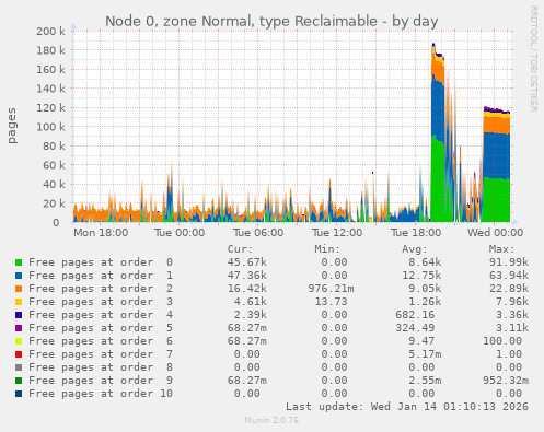 Node 0, zone Normal, type Reclaimable