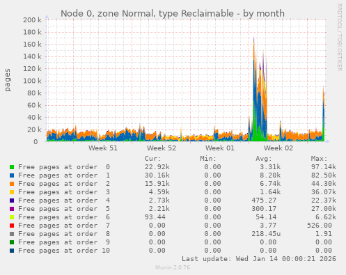 Node 0, zone Normal, type Reclaimable